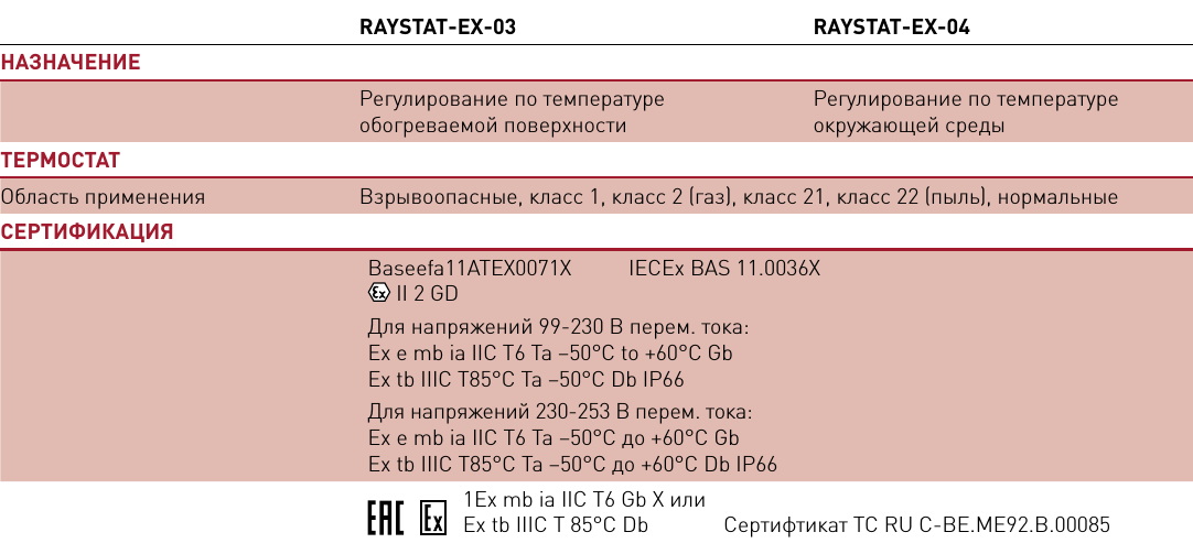 Электронный термостат RAYSTAT-EX-03 и RAYSTAT-EX-04